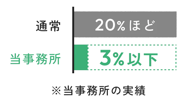 通常20%ほど　当事務所3%以下